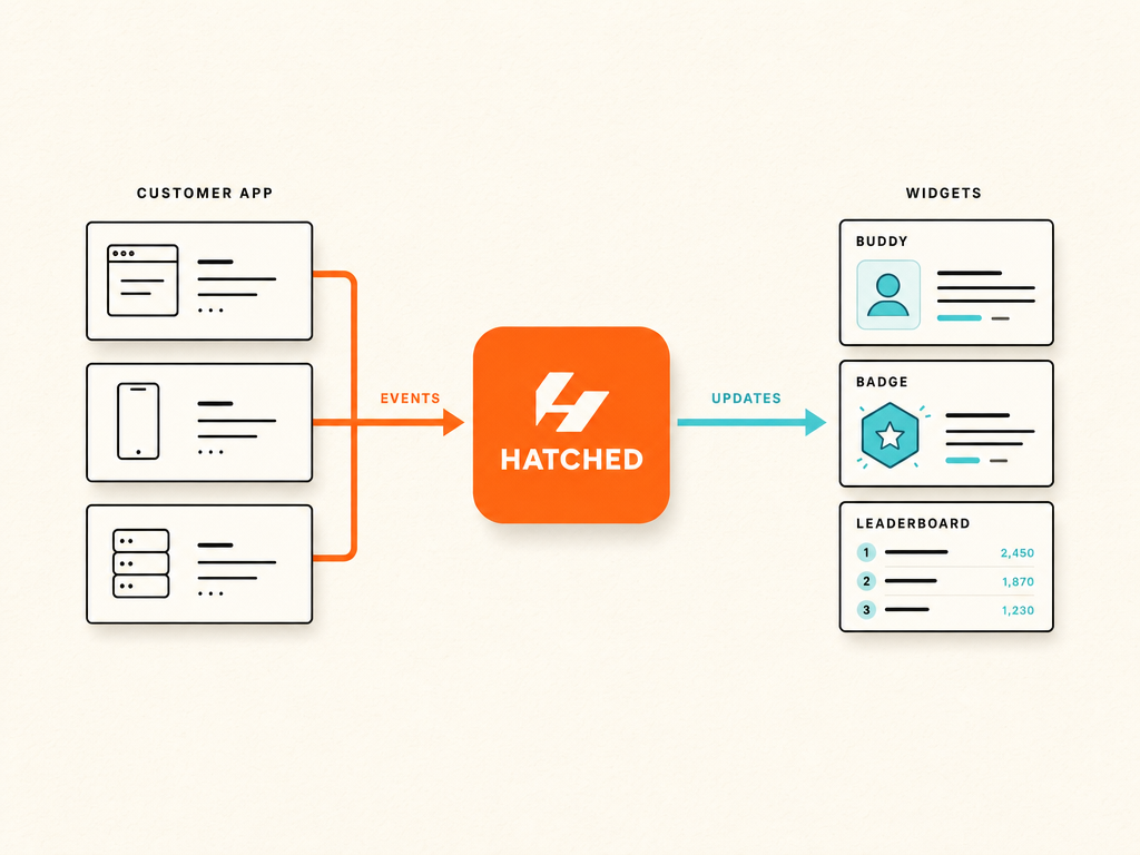 System diagram of Hatched SDK, widget token, edge, and event pipeline