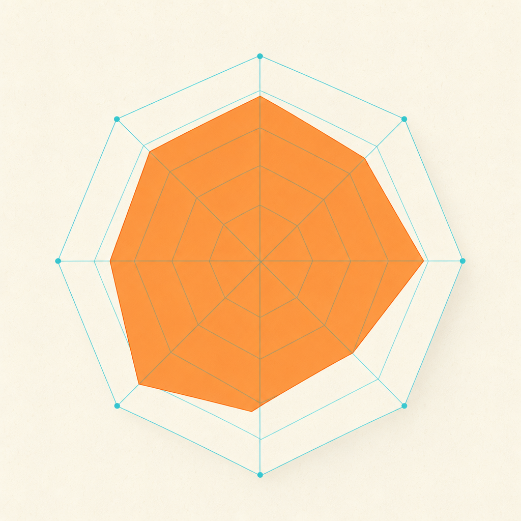 Octalysis 8-axis radar chart with overlaid score polygon