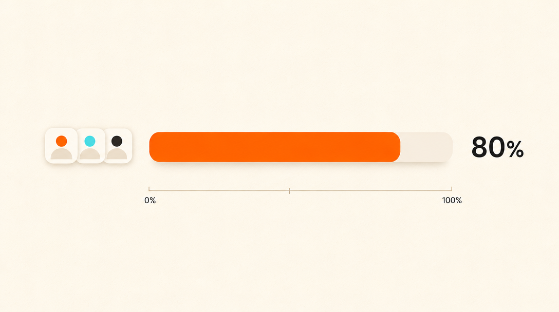 Sales cohort progress dashboard with a quota bar at eighty percent